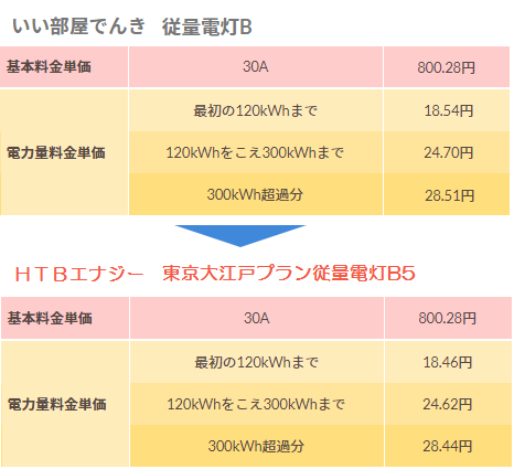 大東エナジーからHTBエナジーへの切り替え