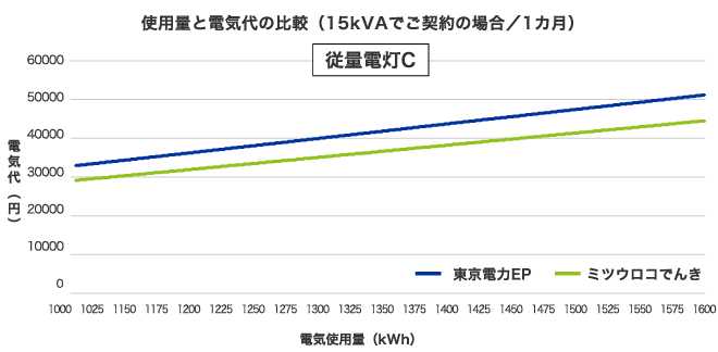 使用量と電気代の比較（15kVAでご契約の場合/1か月）